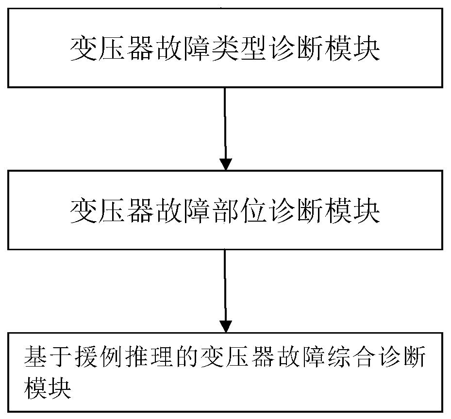 Transformer fault comprehensive diagnosis system and diagnosis method based on fuzzy association rules