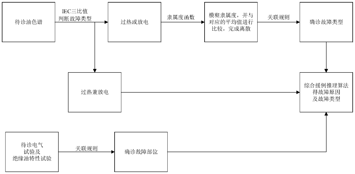 Transformer fault comprehensive diagnosis system and diagnosis method based on fuzzy association rules