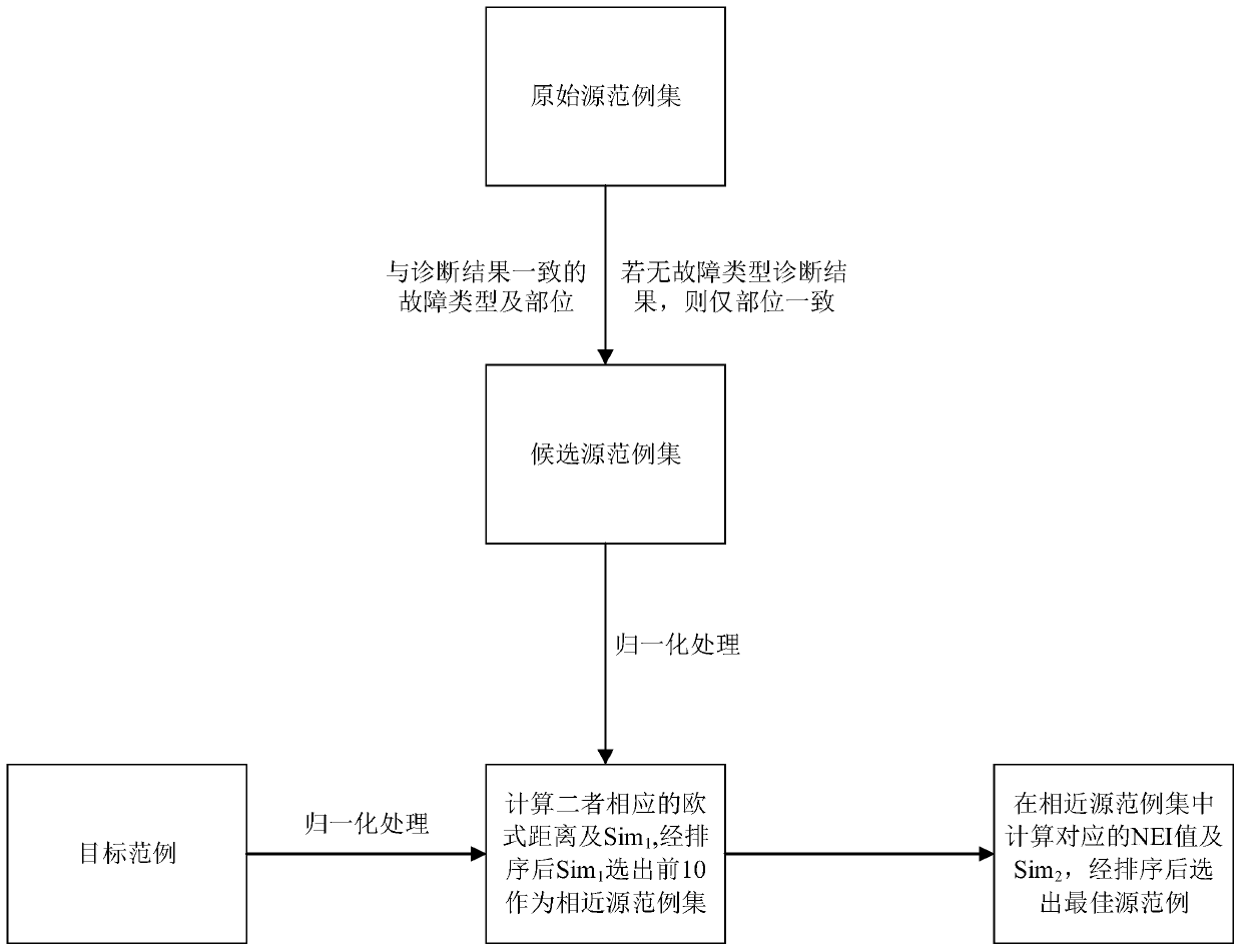 Transformer fault comprehensive diagnosis system and diagnosis method based on fuzzy association rules