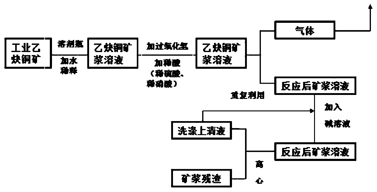 Method for treating industrial catalytic waste copper acetylide