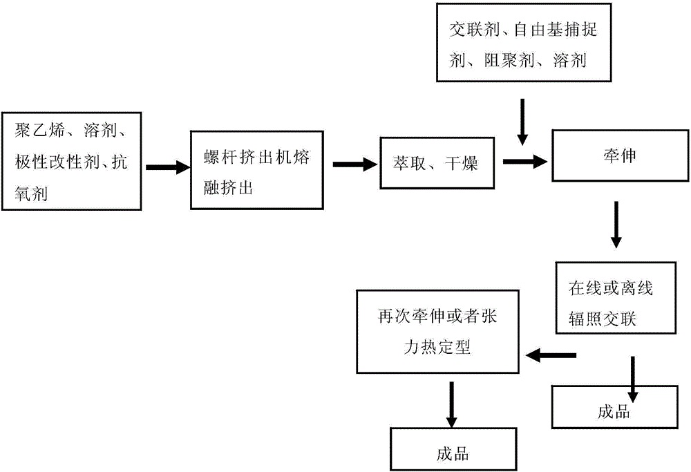 Crosslinked ultrahigh molecular weight polyethylene fiber and wet preparation method thereof