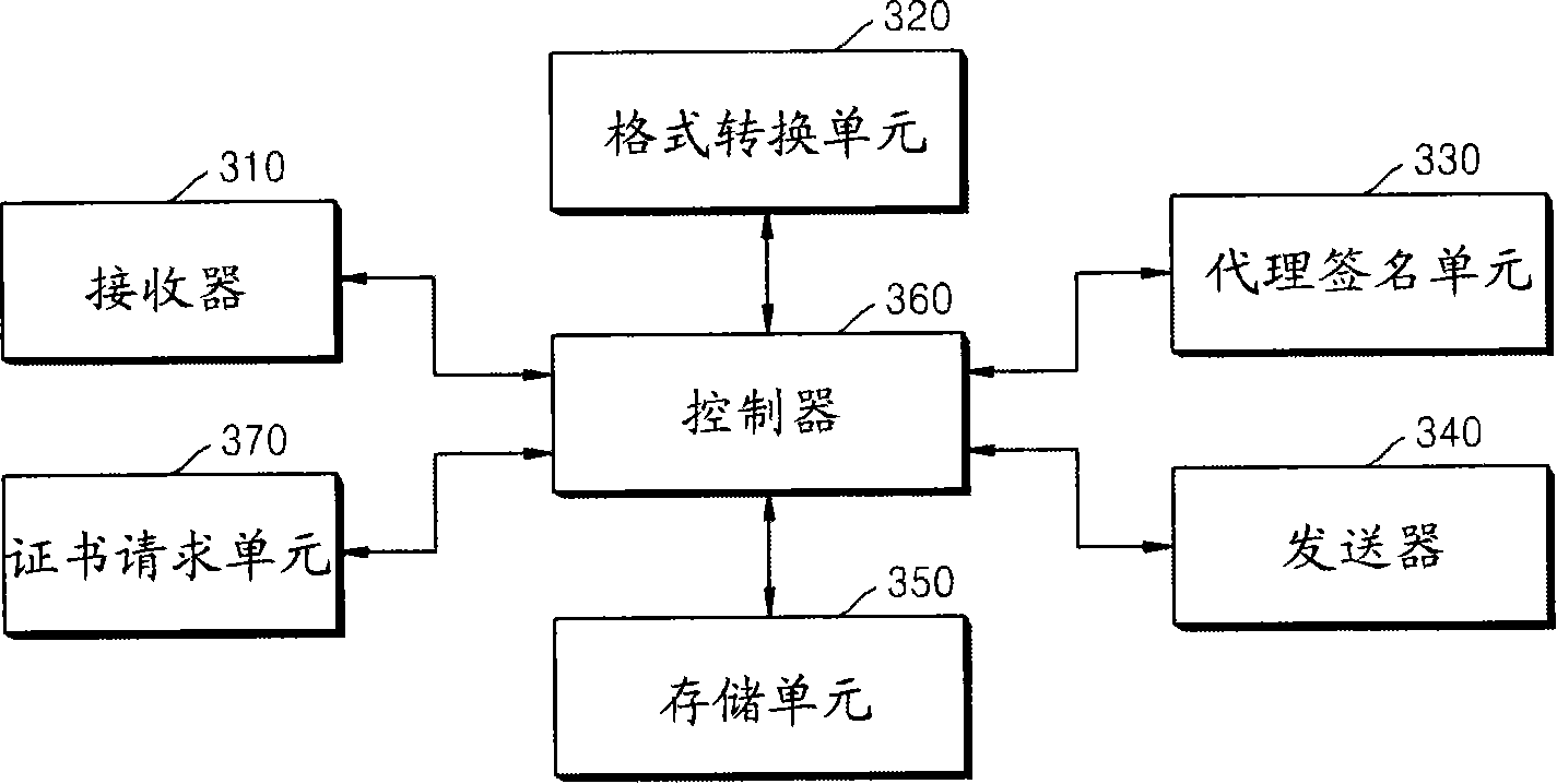 Method and apparatus for generating proxy-signature on right object and issuing proxy signature certificate