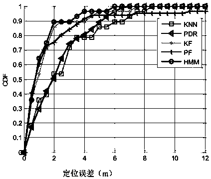 Wifi and geomagnetism fused indoor positioning system and method based on HMM (Hidden Markov Model)