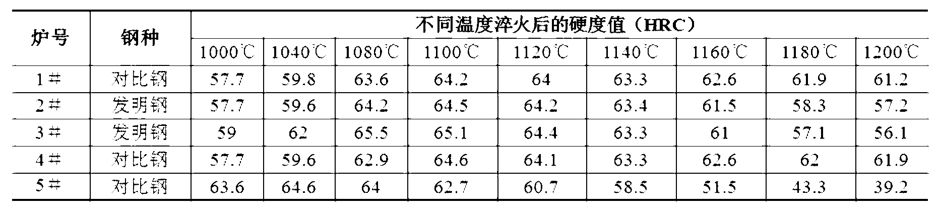 High-niobium, high-wear-resistance and high-toughness cold-work die steel