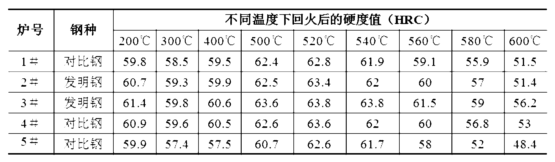 High-niobium, high-wear-resistance and high-toughness cold-work die steel