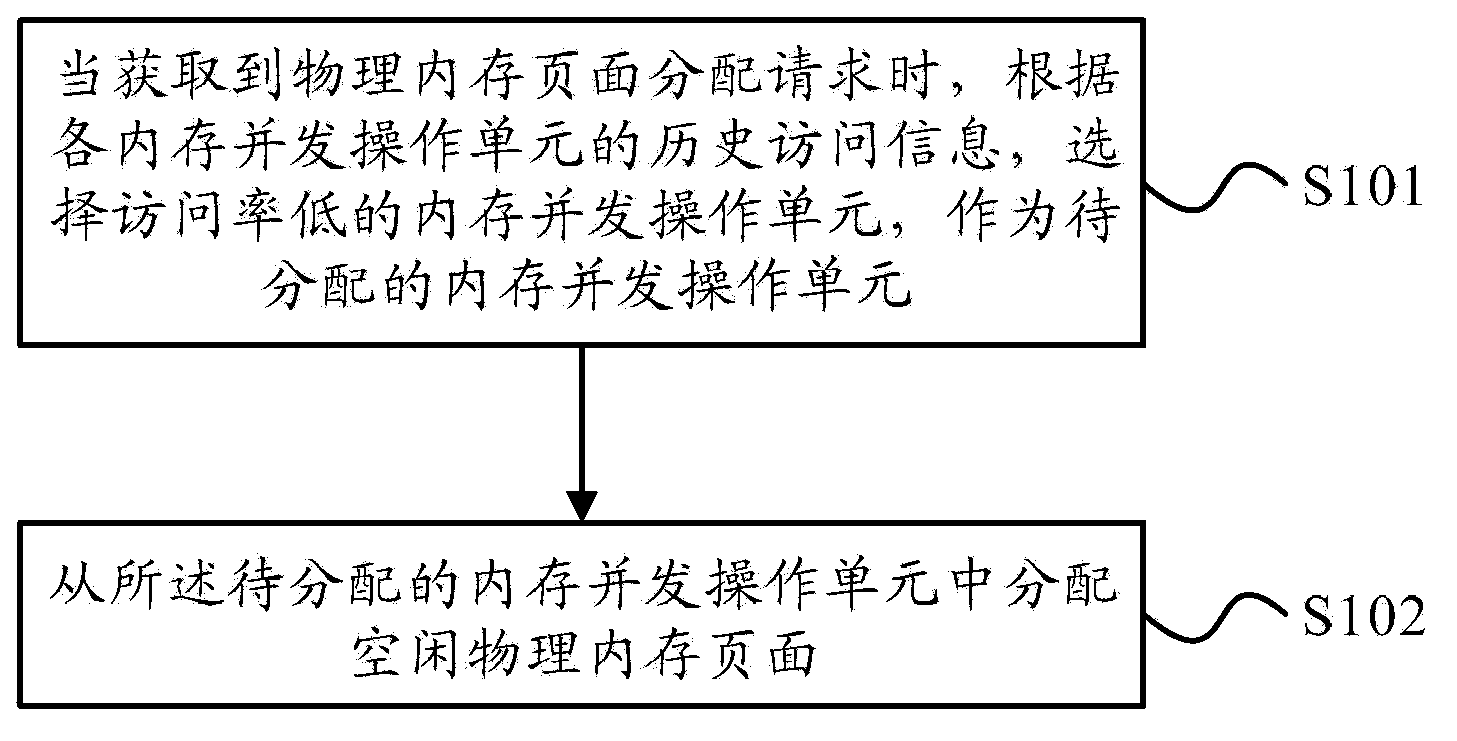 Memory management method, memory management device and computer