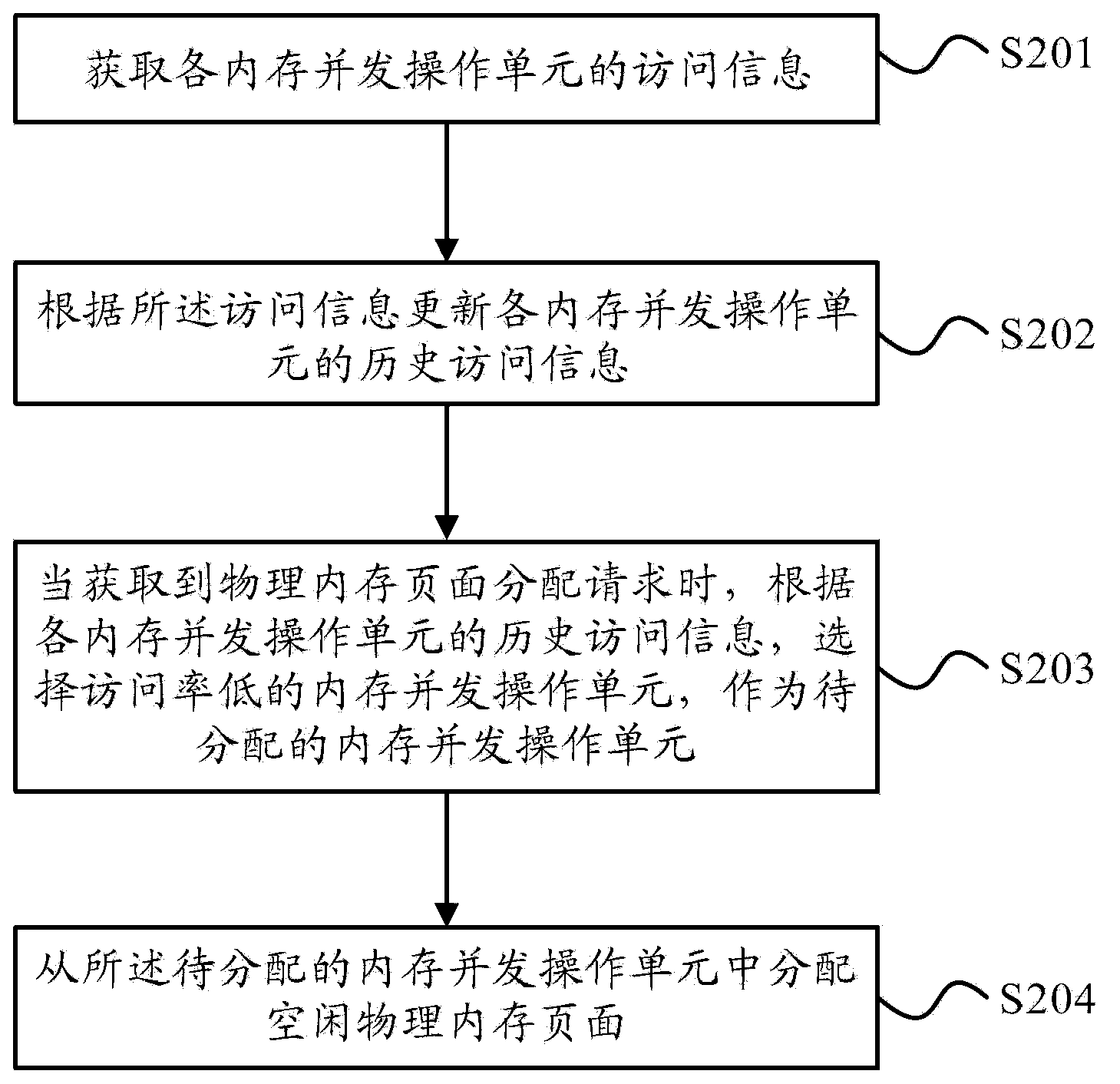 Memory management method, memory management device and computer