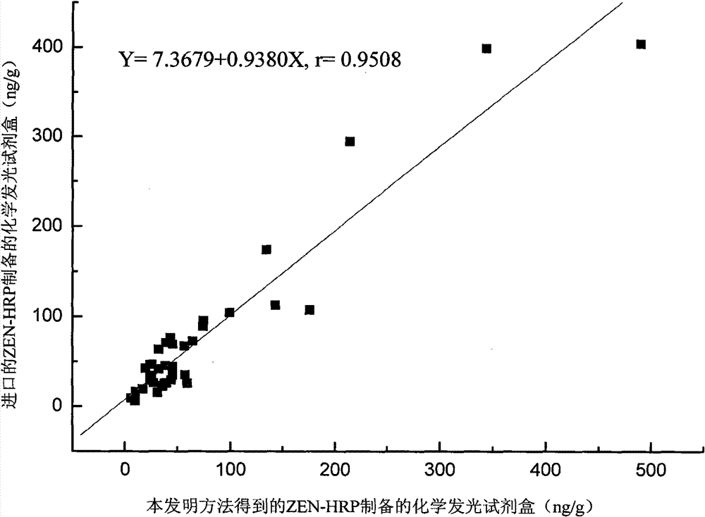 Synthesis process of horseradish peroxidase enzymelabeled zearalenone