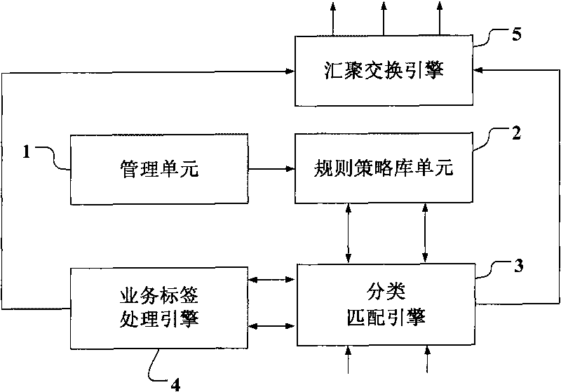 Filtering and shunting device and method supporting multi-service function