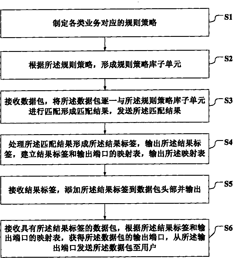 Filtering and shunting device and method supporting multi-service function