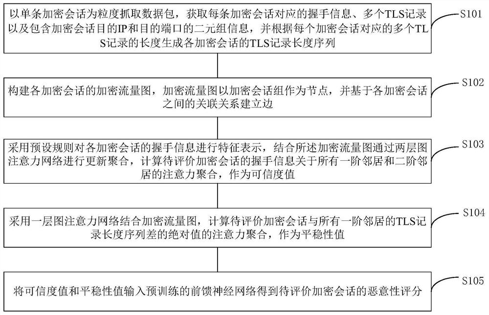 Method and device for detecting malicious encrypted traffic