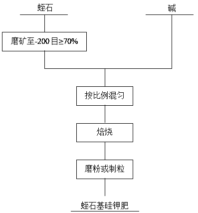 Method for preparing vermiculite-based silicon-potassium fertilizer by vermiculite modification