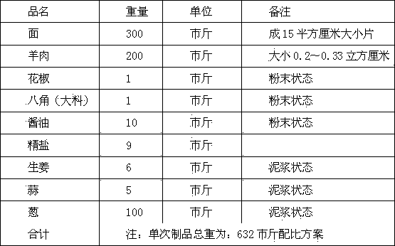 Manufacturing method of mutton dumplings