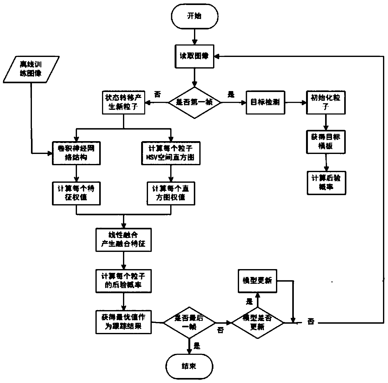 An Adaptive Particle Filter Target Tracking Method Based on Deep Learning