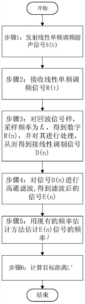 A target positioning method and device based on continuous transmission of frequency modulation signals