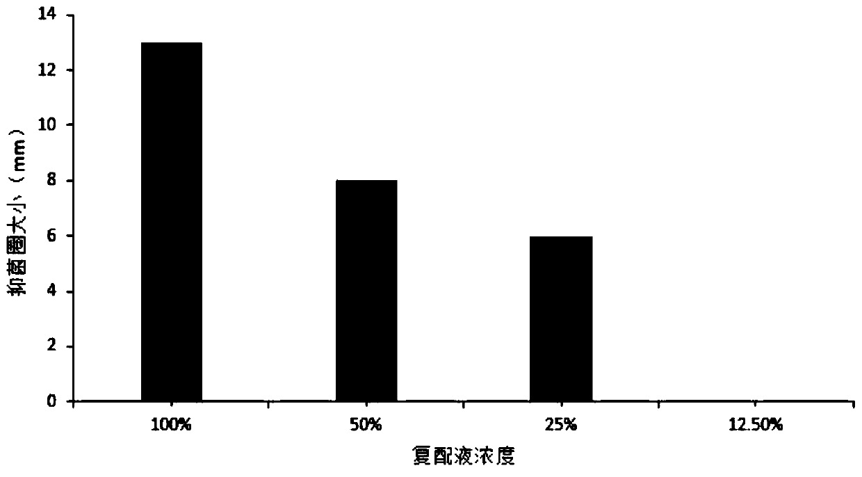 Plant composition with bacteriostatic effect