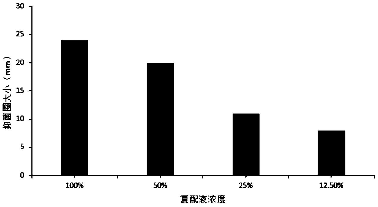 Plant composition with bacteriostatic effect