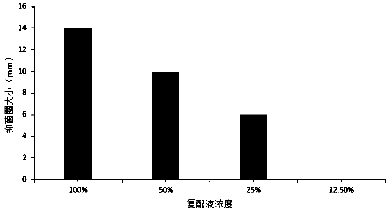 Plant composition with bacteriostatic effect