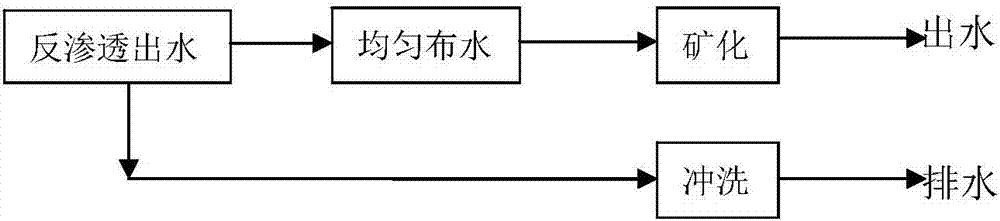 Preparation method and use of mineralization material for purified water subjected to reverse osmosis