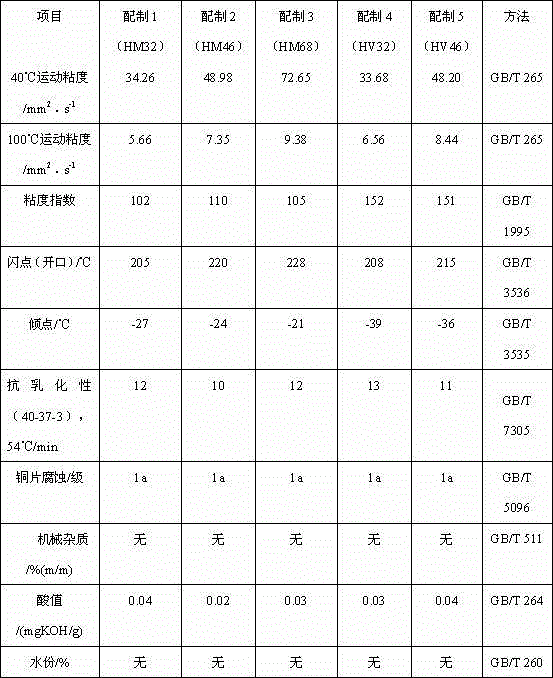 Antiwear hydraulic oil composition produced from reclaimed oil