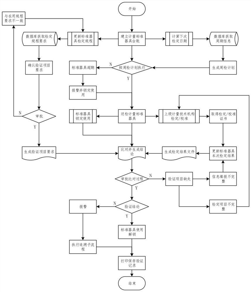 BS-architecture-based metering standard instrument verification management system and method