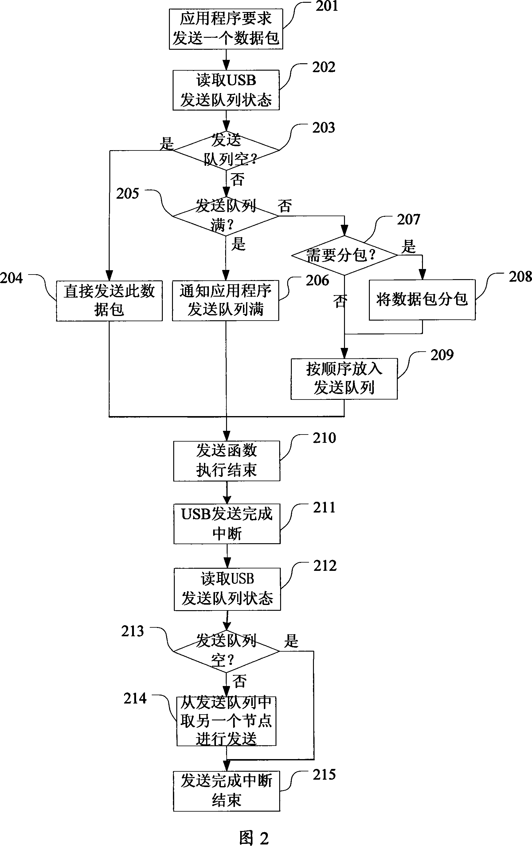 Method for transmitting data through USB interface on mobile phone