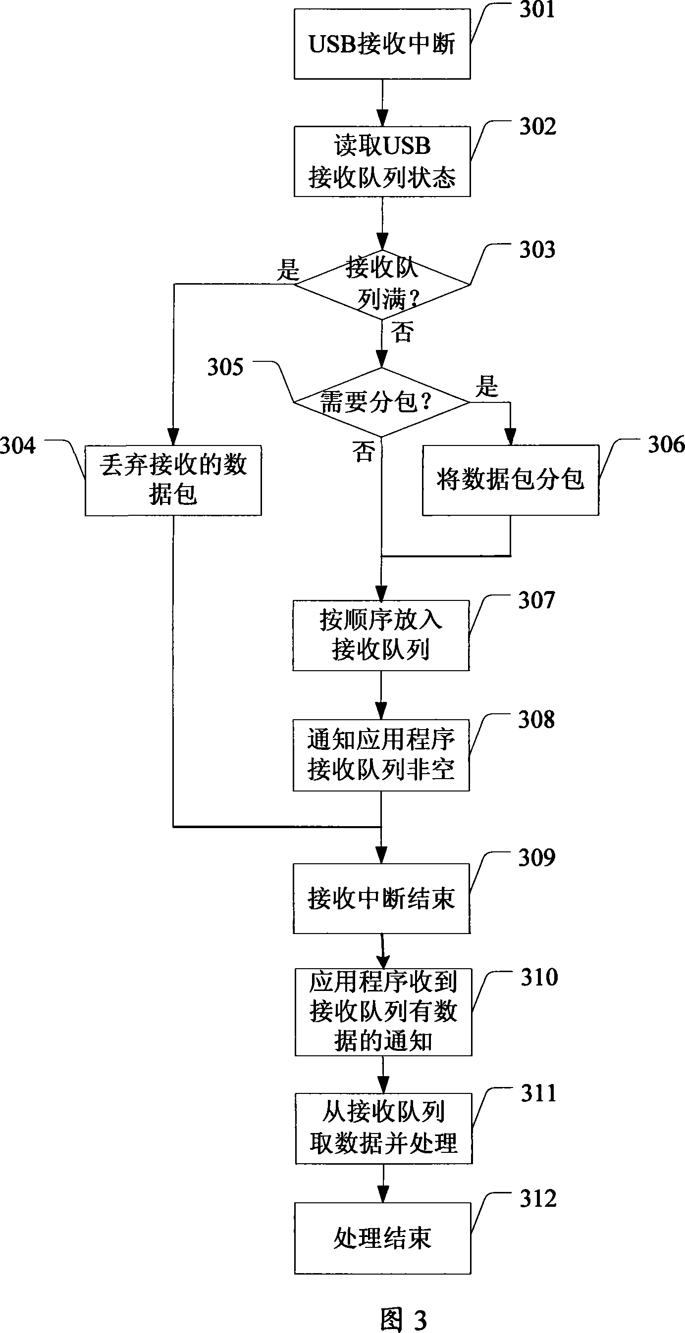 Method for transmitting data through USB interface on mobile phone