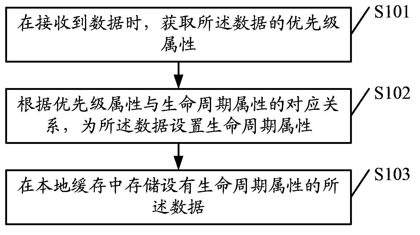 Data processing method, router and NDN system