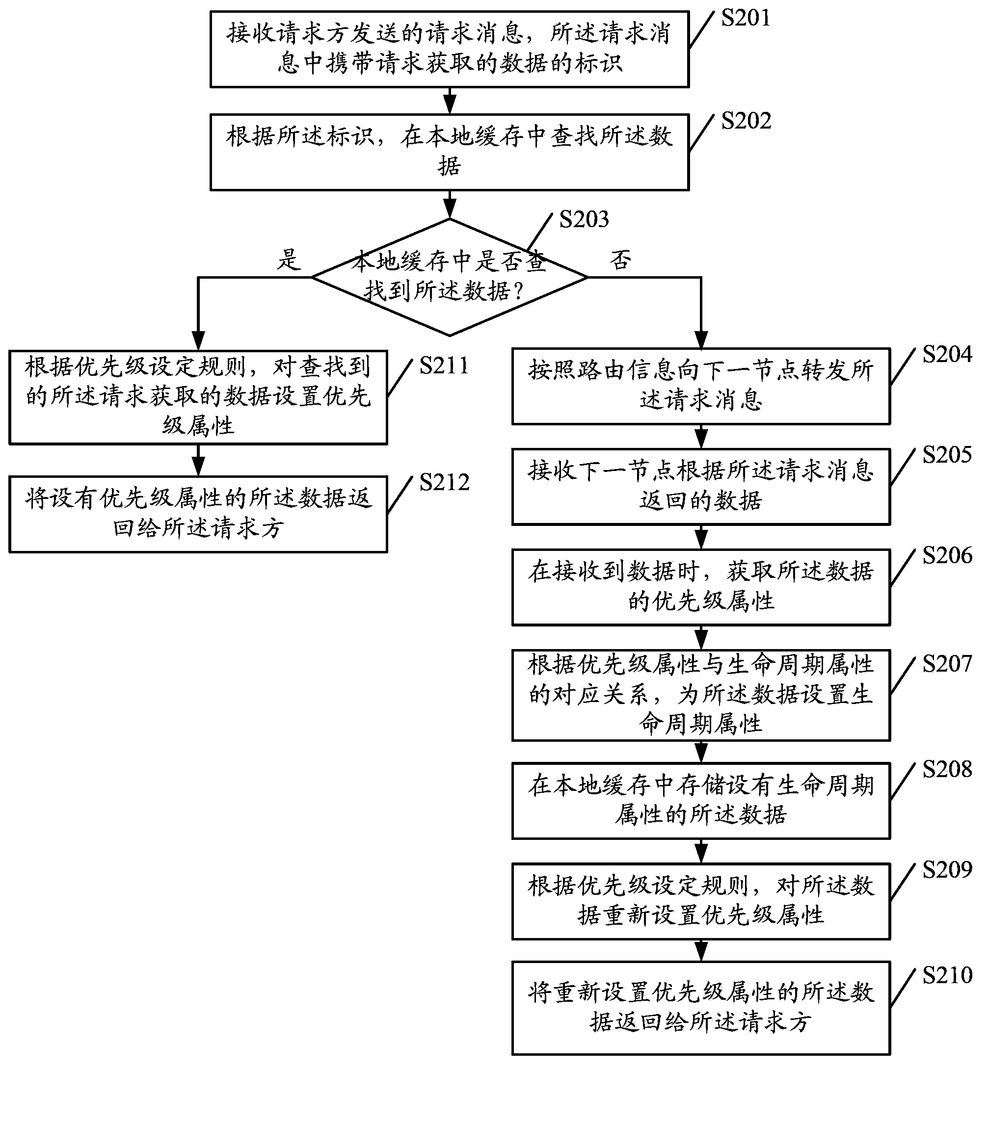 Data processing method, router and NDN system