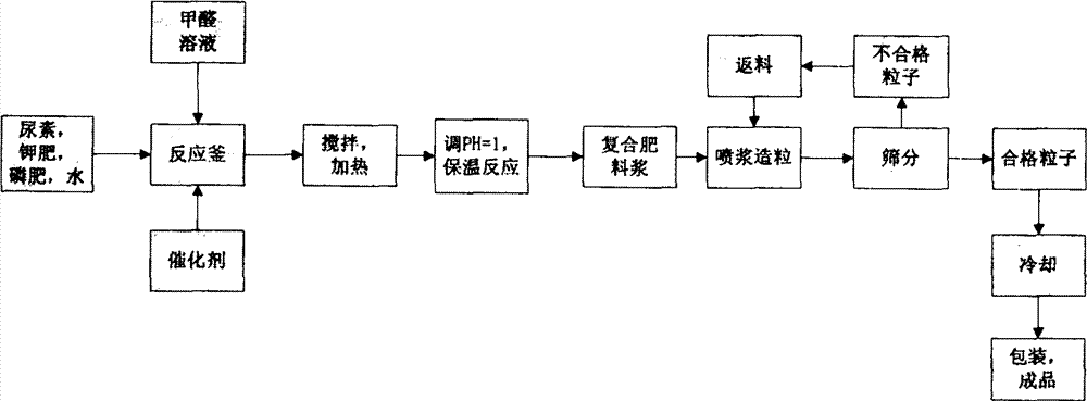 Method for producing urea formaldehyde controlled-release compound fertilizer