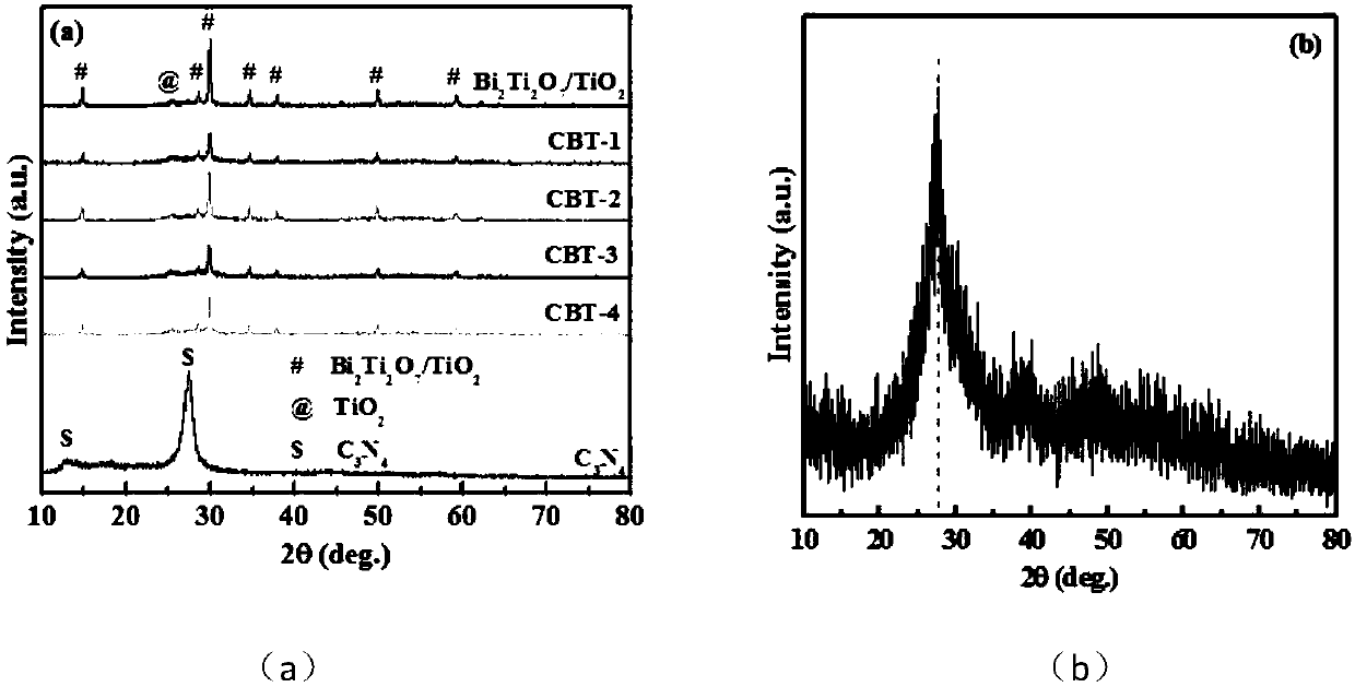 Preparation method of ternary semiconductor catalyst