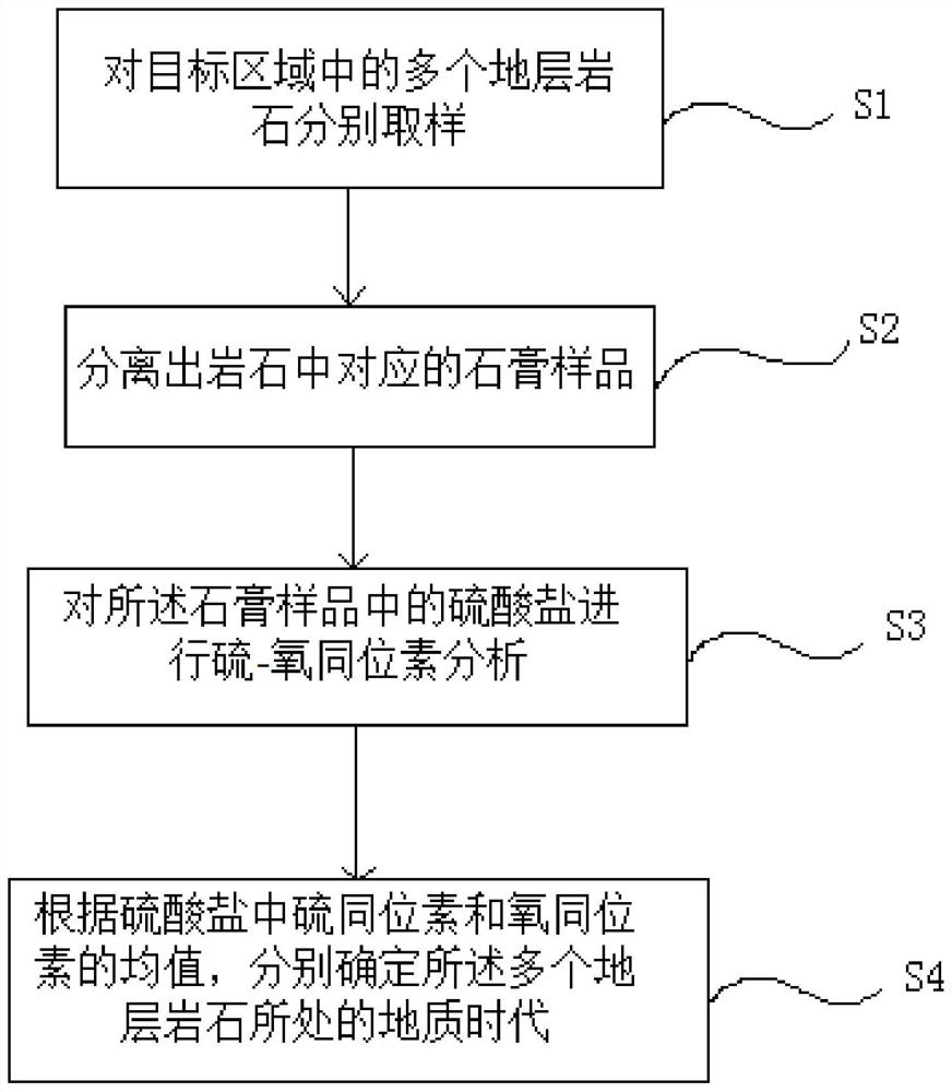 Method for distinguishing Neoproterozoic and cambrian period stratums