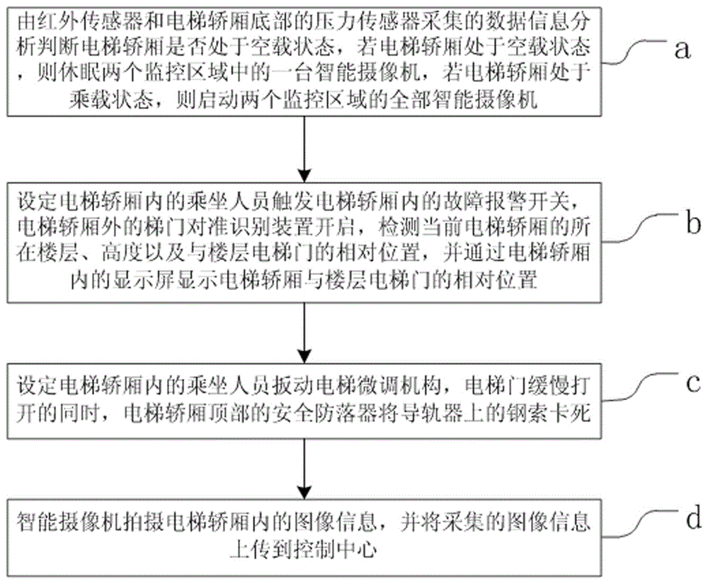 Method for automatically correcting door opening after elevator is locked