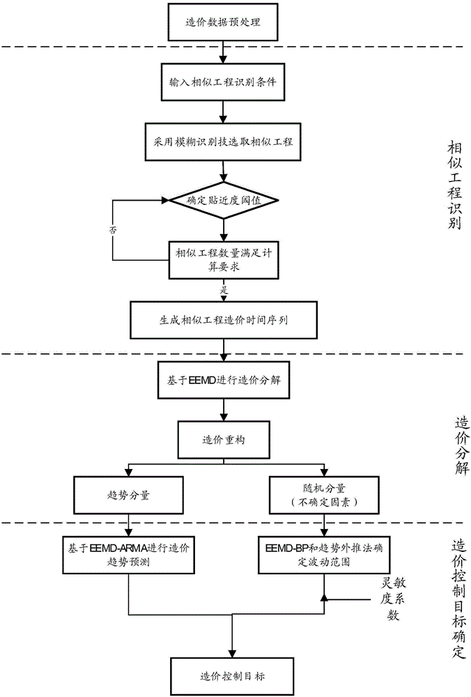 Power transmission and transformation project cost dynamic control target calculating system and calculating method