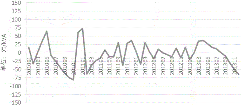 Power transmission and transformation project cost dynamic control target calculating system and calculating method