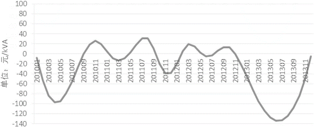 Power transmission and transformation project cost dynamic control target calculating system and calculating method