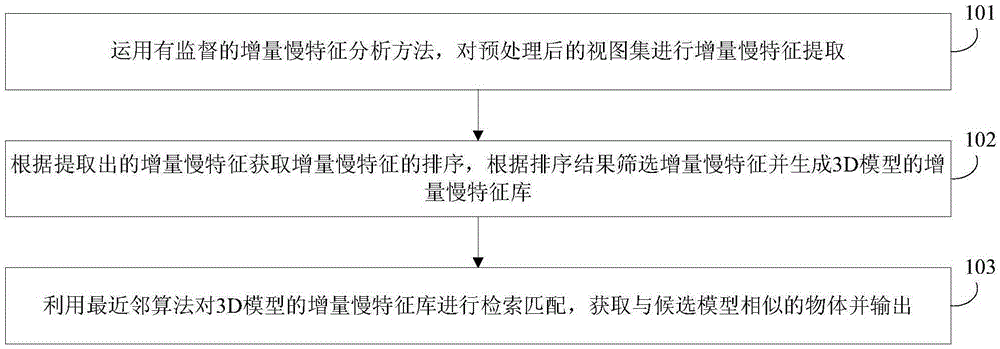 3D model retrieval method and 3D model retrieval apparatus based on slow increment features