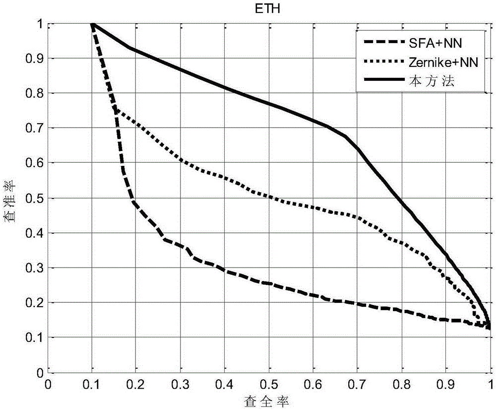 3D model retrieval method and 3D model retrieval apparatus based on slow increment features