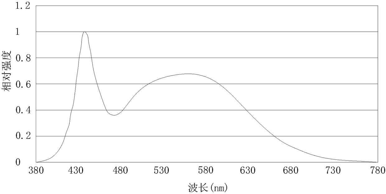 A full-spectrum CSP package light source and its manufacturing method