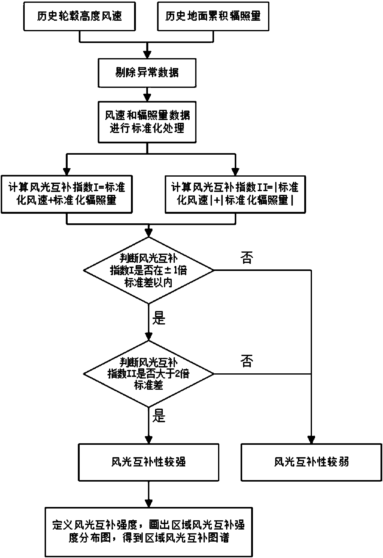 Method and system for evaluating complementarity of regional wind and light resources