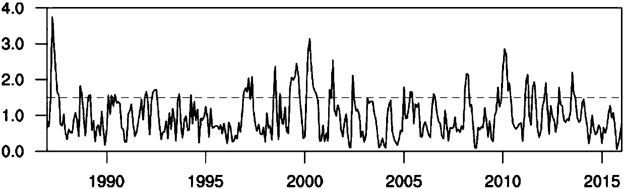 Method and system for evaluating complementarity of regional wind and light resources