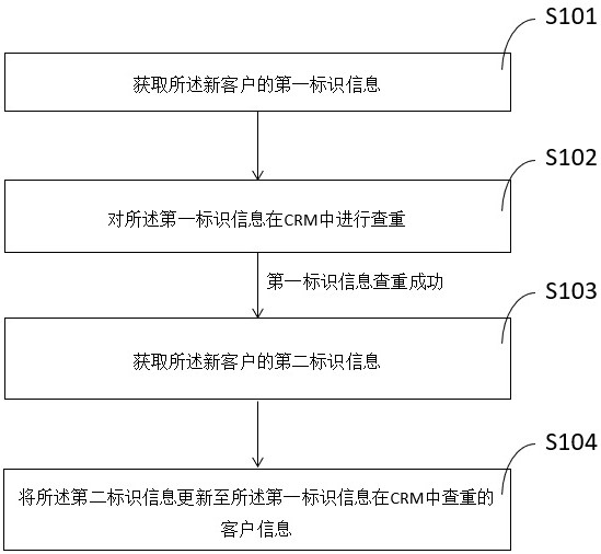 A crm customer duplicate checking method based on voiceprint recognition and its electronic equipment