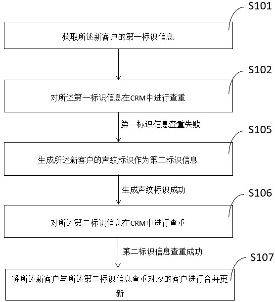 A crm customer duplicate checking method based on voiceprint recognition and its electronic equipment