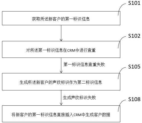 A crm customer duplicate checking method based on voiceprint recognition and its electronic equipment