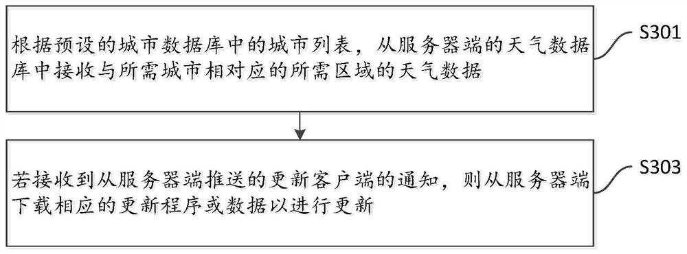 Method and device for processing weather resource data by server and client