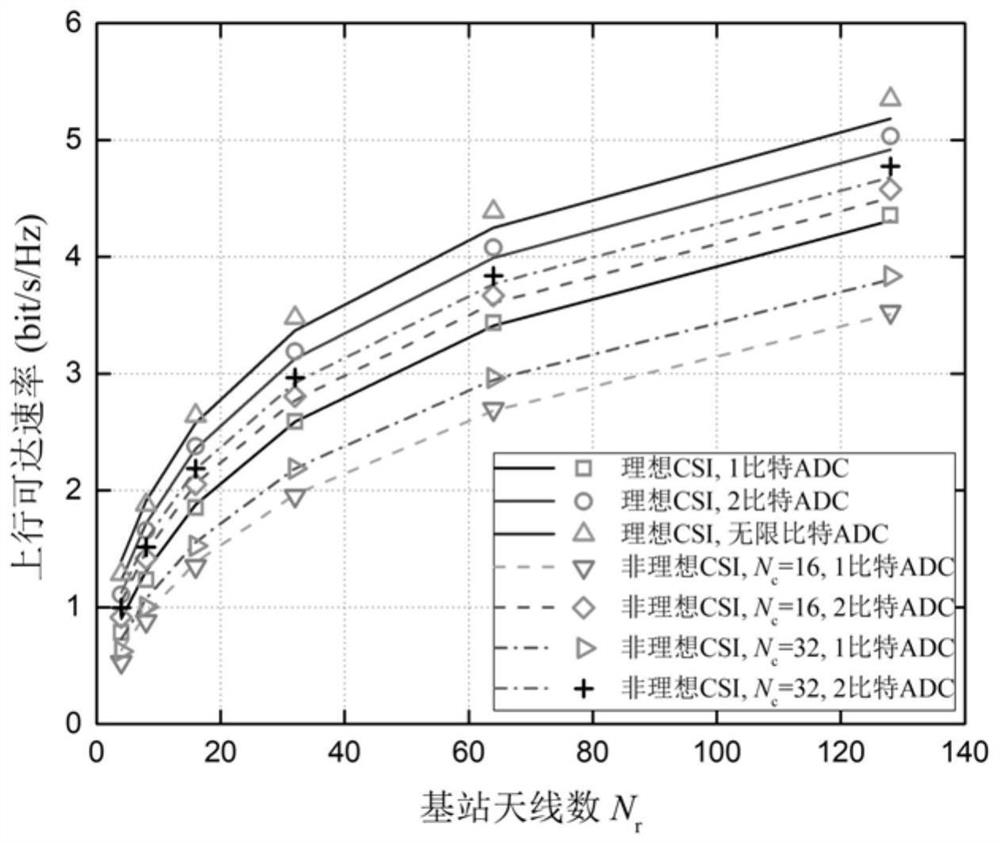 A transmission method for a multi-user large-scale MIMO-OFDM system using a low-precision analog-to-digital converter