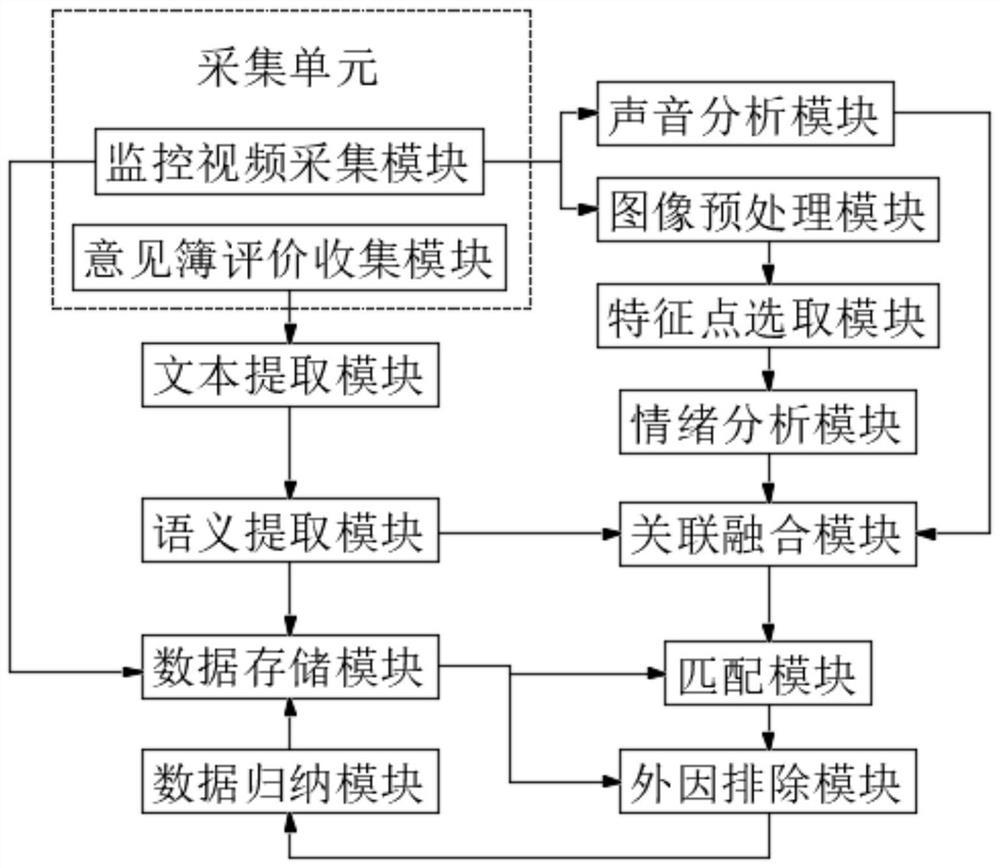 Hospital department service evaluation data collection system