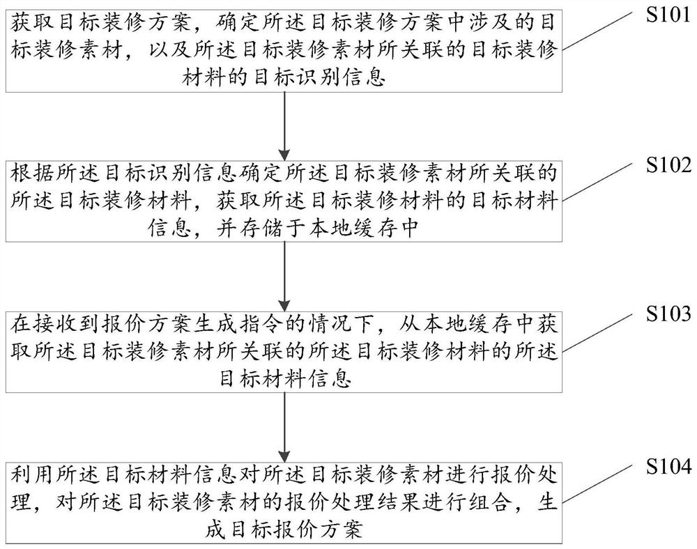 Quotation scheme generation method and device, electronic equipment and storage medium