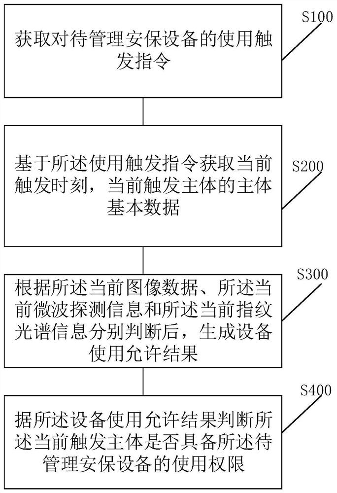 Ship security equipment management method and system