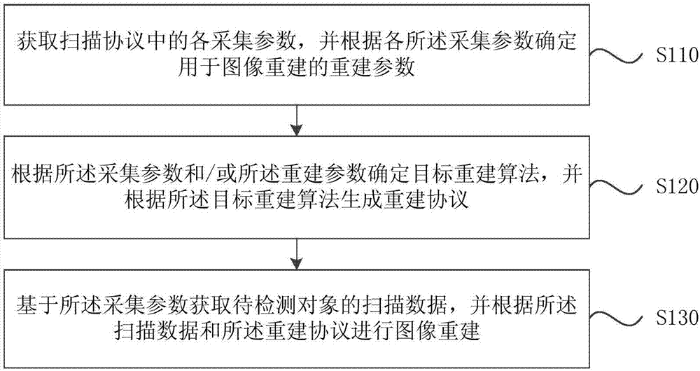 Image reconstruction method and device based on computer tomography imaging system